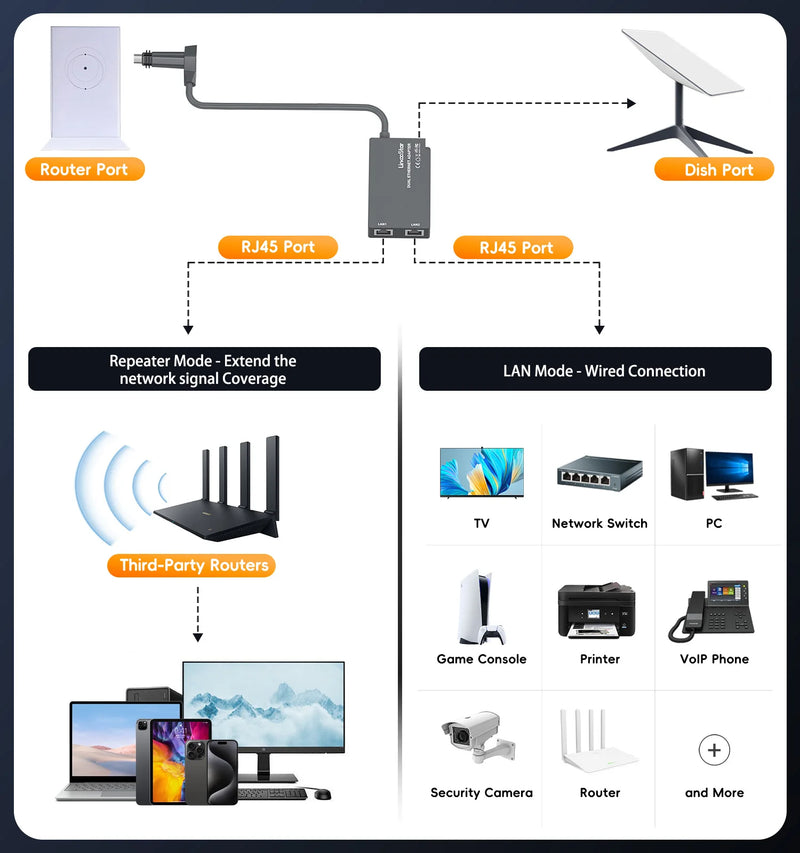 Adaptador Ethernet Starlink 1 para 2 – Conectividade Estável e sem Limites